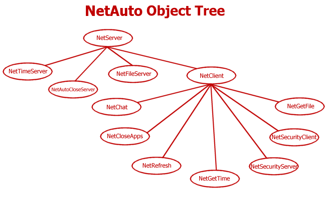 NetAuto object tree