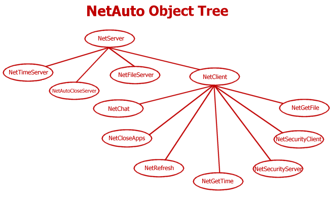 NetTalk Object Tree png
