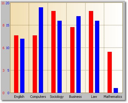 Multiple Y Axies graph