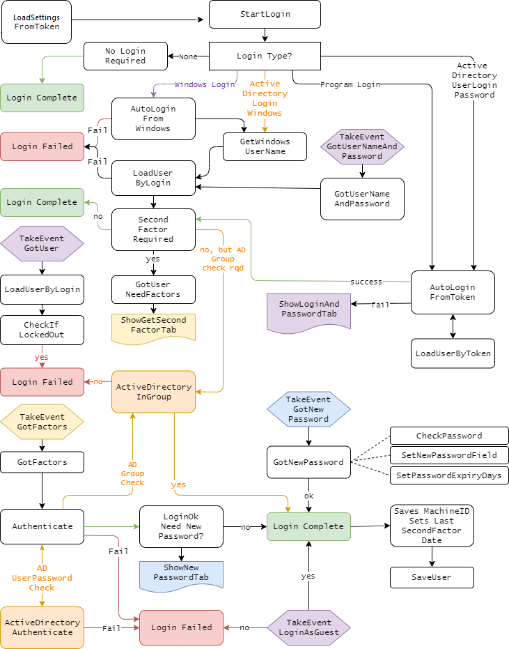 Login Flow Chart